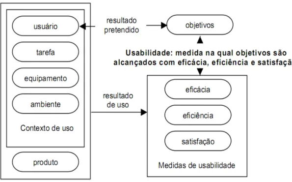 Figura 2 - Estrutura de usabilidade. 