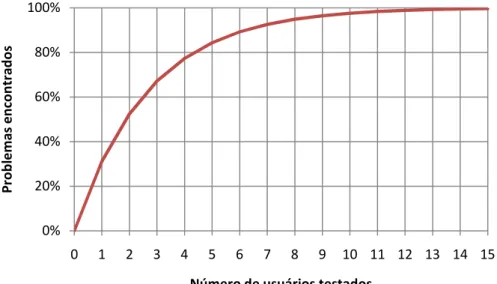 Gráfico 1 – Representação do número de problemas de usabilidade. 