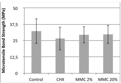 Figure 3 – Outcomes of microtensile bond strength test. No difference was found (p=0.432) 