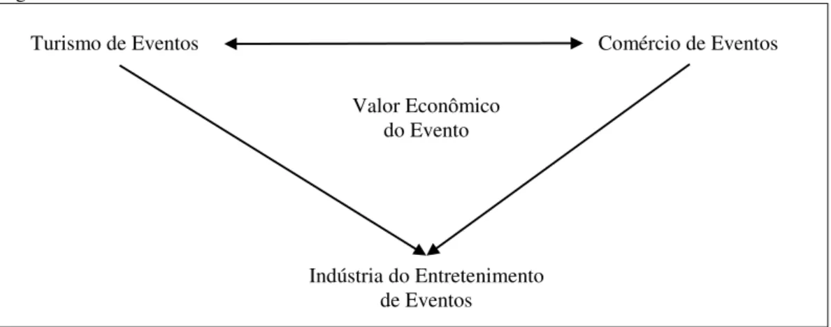 Figura 1 - Cadeia de valor dos eventos 