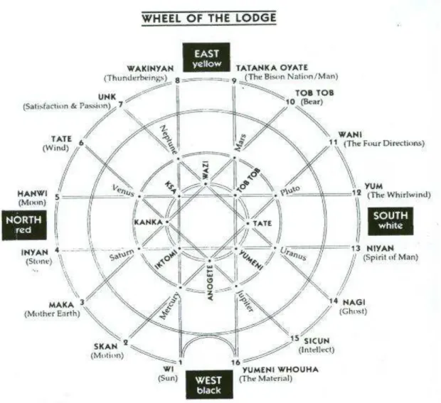 Figura 8: Simbologia da tenda segundo os lakota.  Fonte: Chefe Lame Deer em Sarkis(1994) 17 