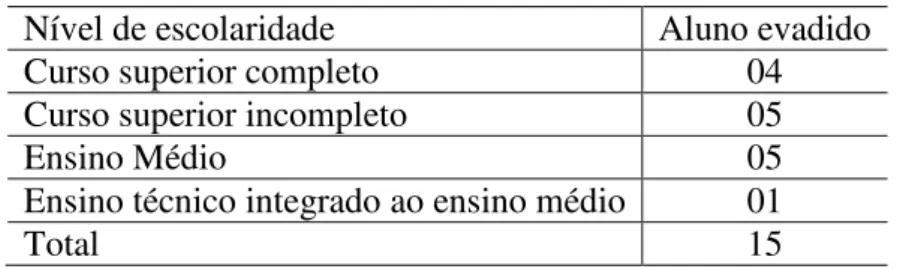 TABELA 9 – NÍVEL DE ESCOLARIDADE DOS ALUNOS EVADIDOS DO POLO  DE MOSSORÓ QUANDO INICIARAM O CURSO 