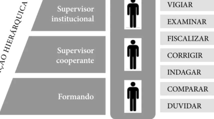 Figura 1. Supervisão enquanto relação hierárquica VIGIAR EXAMINAR FISCALIZAR CORRIGIR INDAGAR COMPARAR DUVIDARSupervisor institucionalSupervisor cooperanteFormandoRELAÇÃO HIERÁRQUICA