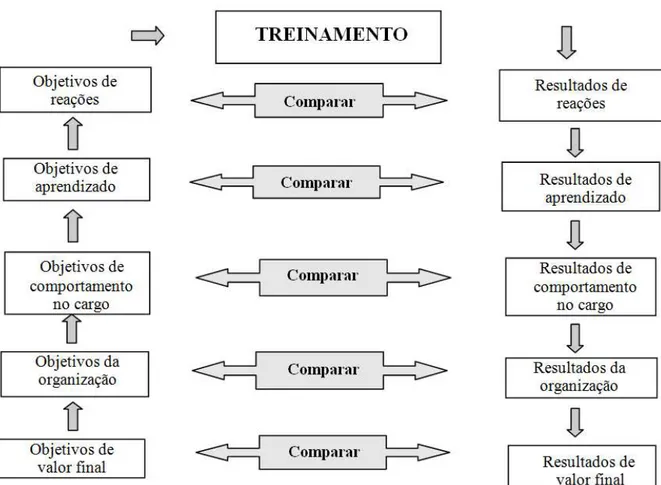 Figura 7 – Modelo de Níveis de Avaliação em Hamblin Fonte: Adaptado de Hamblin (1978, p