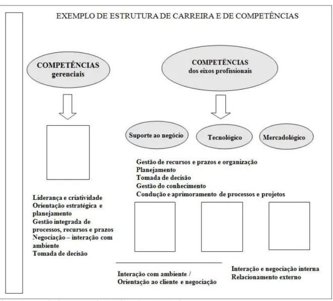 Figura 4: Exemplo de Estrutura de Carreira e de Competências Fonte: Dutra (2001, p. 56)