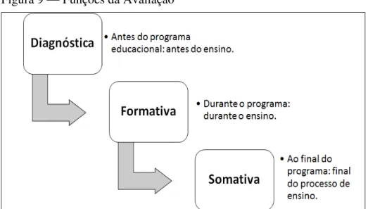 Figura 9  —  Funções da Avaliação  