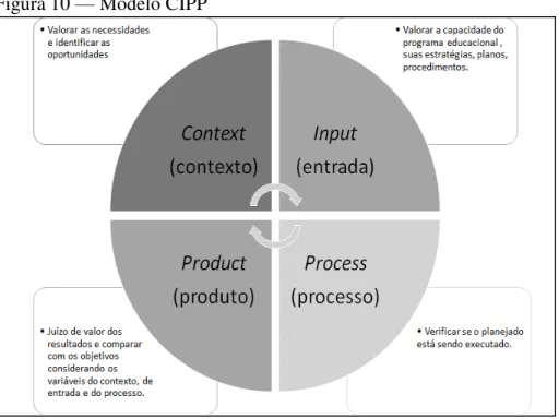 Figura 10 — Modelo CIPP 
