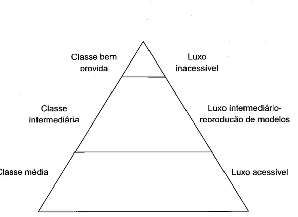 Figura 1: Hierarquia do consumo de bens de luxo  Fonte: ALLÉRÈS  (2000) 