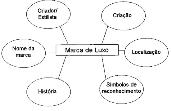 Figura  2:  Características das marcas de luxo  Fonte:  ALLÉRÈS  (2003) 