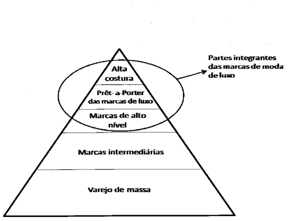 Figura  7:  Estrutura piramidal do mercado de moda  Fonte: adaptado de  TUNGATE (2005) 