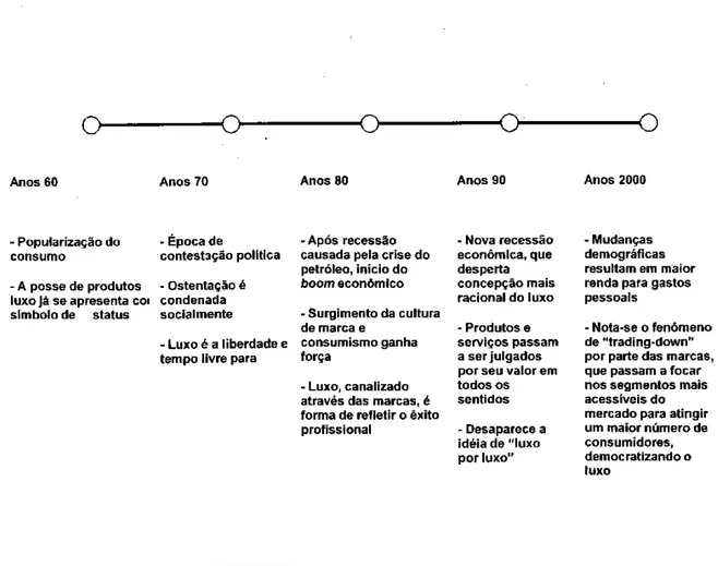 Figura  8:  Linha do tempo (Evolução do luxo)  Fonte: ALEDO (2004) 