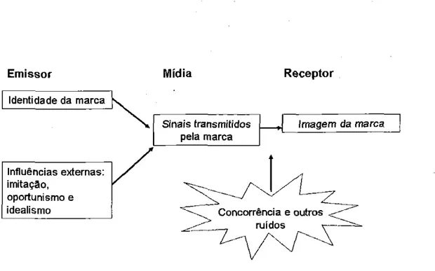 Figura  9:  Formação da imagem pelo consumidor 