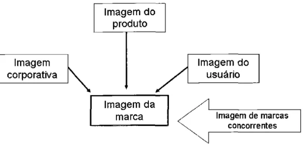 Figura 10: Os três componentes da imagem de marca  Fonte: adaptado de  BIEL  (1993),  apud STREHLAU  (2003) 