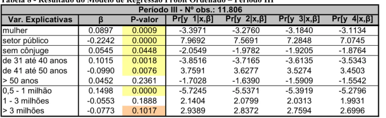 Tabela 8 - Resultado do Modelo de Regressão Probit Ordenado – Período III 