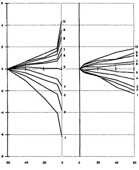 Figura 2: Excesso de retomo acumulado médio, segundo Bemard e Thomas ( 1989) 