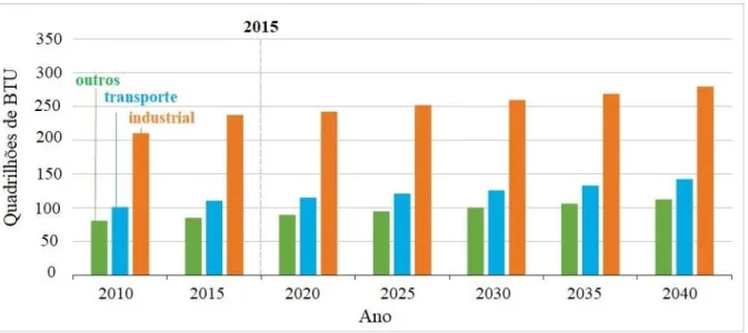 Gráfico 1.2 – Projeções para o consumo mundial de energia por setor até 2040. 
