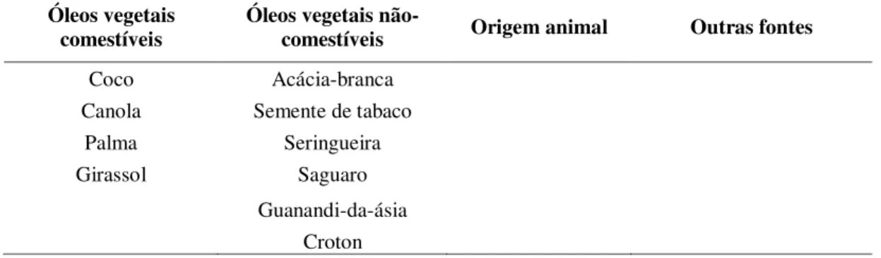 Tabela 2.1 – Exemplos de matérias-primas utilizadas na produção de biodiesel. (continua)  Óleos vegetais 