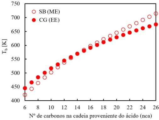 Gráfico 3.1 – Comportamento “T b  vs nca” de ésteres saturados: dados estimados - -SB (ME)/CG (EE)