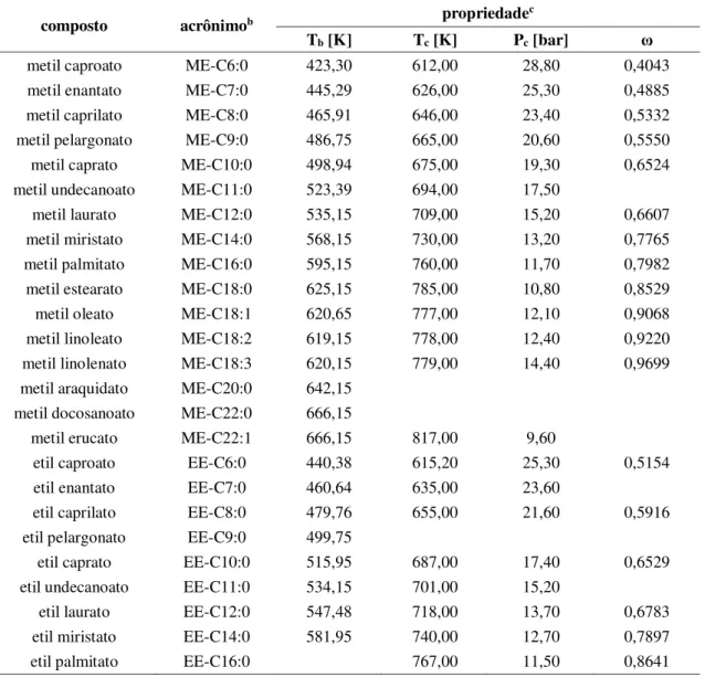 Tabela 3.9 – Dados experimentais de constantes físicas de ésteres metílicos e etílicos