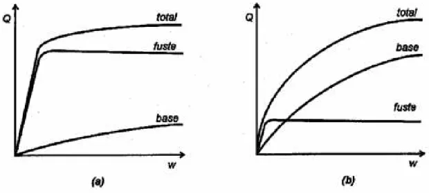 Figura 2.5  –  Curva carga x recalque a partir da combinação do fuste com a ponta (a) estaca  esbelta e (b) tubulão com base alargada 