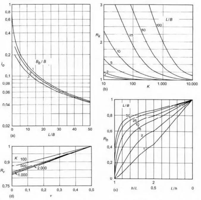 Figura  2.13  –  Fatores  para  o  cálculo  de  recalque  de  estacas,  (a)  fator  I 0 ;  (b)  influência  da  compressibilidade da estaca; (c) da espessura finita do solo compressível; (d) do coeficiente de  Pisson do solo