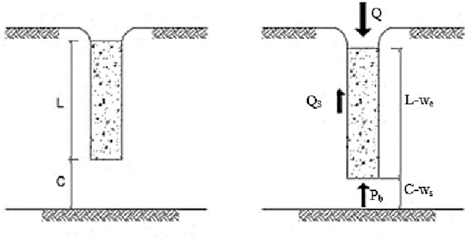 Figura 2.15  –  Parcelas de recalque da estaca (a) estaca descarregada e sem recalque; (b)  recalque após a aplicação do carregamento