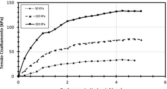 Figura 4.3  –  Tensão de Cisalhamento versus deslocamento horizontal da amostra de solo de  60 cm de profundidade