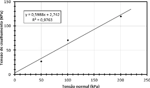 Figura 4.8  –  Envoltória de resistência da amostra de solo de 110 cm de profundidade obtida  pelos ensaios de cisalhamento direto