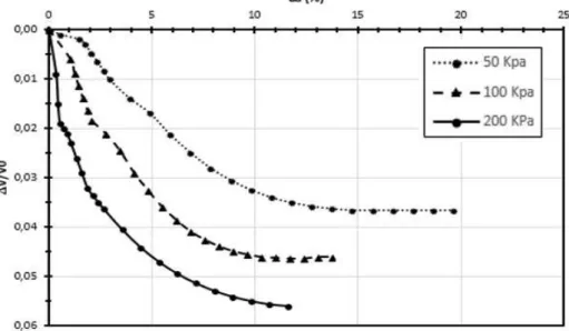 Figura 4.10  – Δ V/V 0  versus deformação do solo da amostra de 60 cm de profundidade