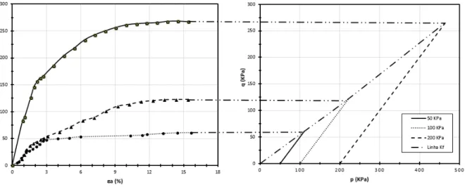 Figura 4.12 – Comparativo entre as curvas ( 1 - 3 )/2 versus deformação do solo e q versus p  da amostra de 110 cm.