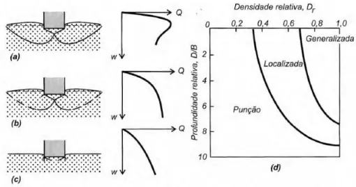 Figura  2  –  Tipos  de  ruptura:  (a)  generalizada,  (b)  localizada,  (c)  por  puncionamento  e  (d)  condições em que ocorrem, em areias 