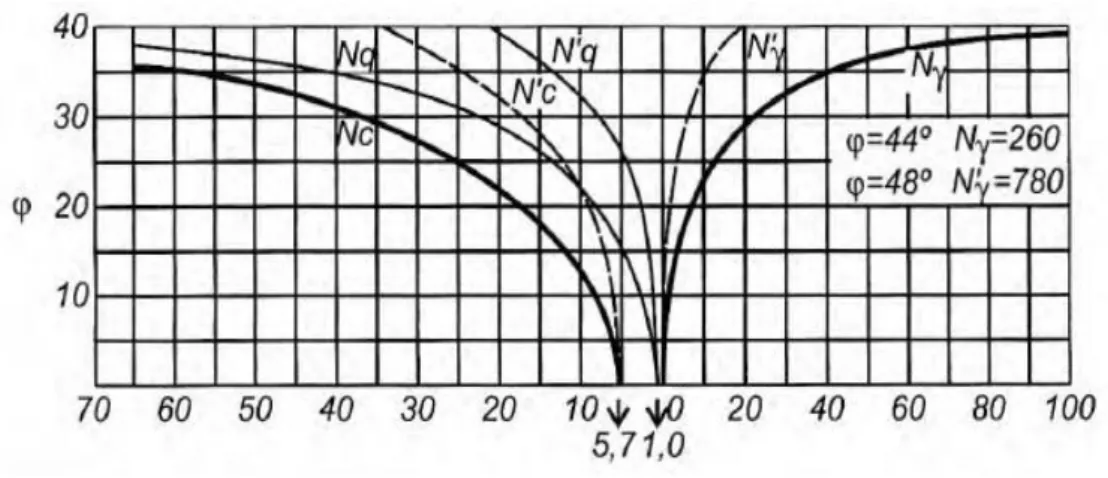 Figura 3  –  Ábaco para obtenção de fatores de capacidade de carga 