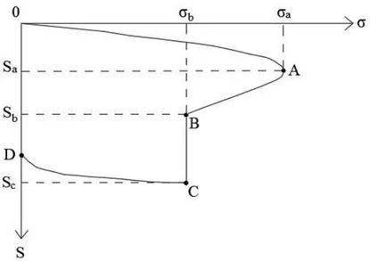 Figura 6 – Curva tensão x recalque com ocorrência de pico de tensão 