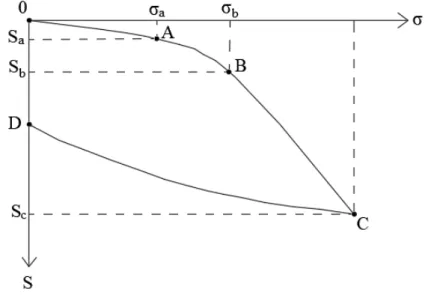 Figura 7 – Curva tensão x recalque com comportamento de encruamento do solo 