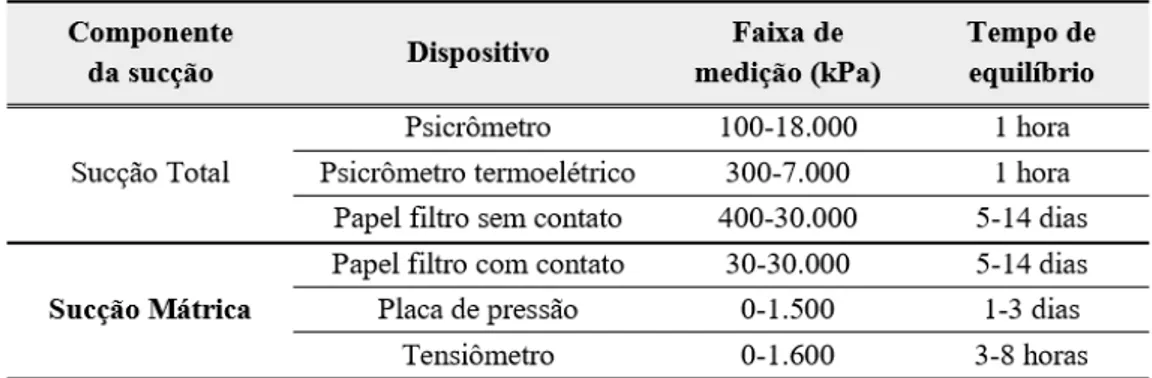 Tabela  3  –   Componente  de  sucção,  faixas  de  medição  e  tempo  de  equilíbrio  de  diversas  metodologias de determinação da curva de retenção 
