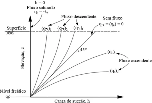 Figura 13  –  Perfis de sucção para diferentes condições de fluxo 