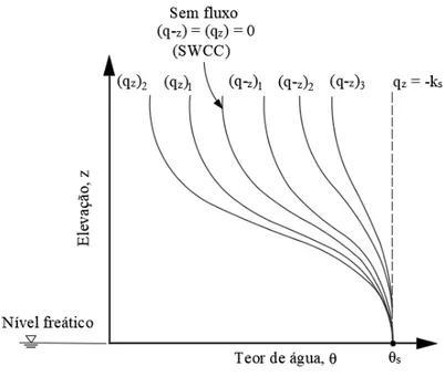 Figura 14 – Teor de água para diferentes condições de fluxo 