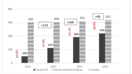 Figura 2: Gráfico de escolas participantes do PJF no Ceará -  2012 a 2015 