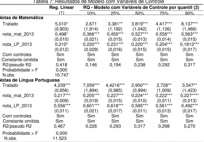 Tabela 7: Resultados de Modelo com Variáveis de Controle Reg. Linear  