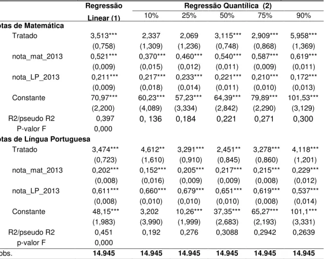 Tabela 9:Resultados de impacto do PROEMI/JF nas notas de Matemática e Língua Portuguesa  Regressão   Linear (1)  Regressão Quantílica  (2)        10% 25% 50% 75%  90%  Notas de Matemática  Tratado  3,513***  2,337  2,069   3,115***  2,909***  5,958***  (0,