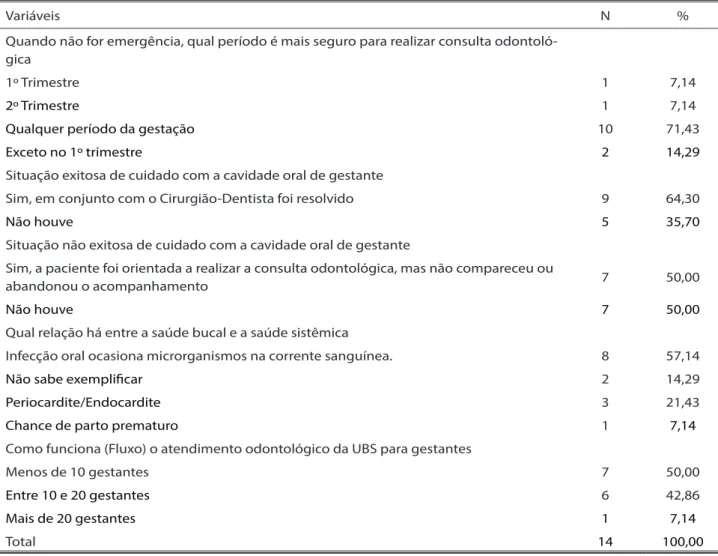 Tabela 4 – Experiência dos profissionais.