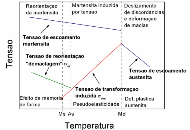Figura 3.15 - Modos de deformação de LMF em função da temperatura. Figura  adaptada de [18] 