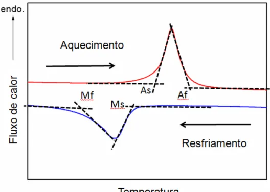 Figura 4.1 - Curvas de aquecimento e resfriamento de DSC típicas de liga com  efeito  de  memória  de  forma  e  as  temperaturas  de  transformação  características