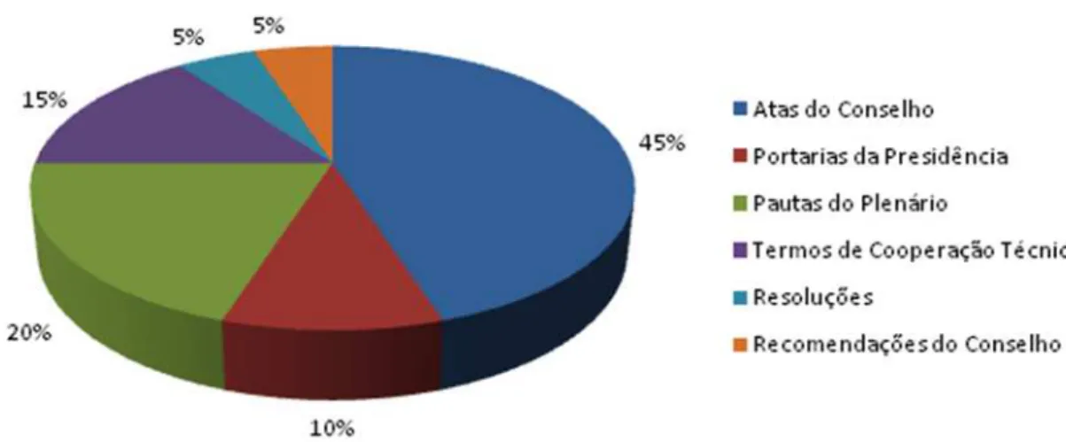 Gráfico  1  –  Categoria  dos  Atos  do  Conselho  Nacional  de  Justiça  –  CNJ  (Setembro/2010) - Percentual de Ocorrências com a palavra Mulher 