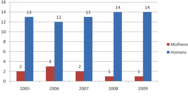 Gráfico 7 – Composição do Conselho Nacional de Justiça – CNJ (2005/2010)   Quantitativo por gênero 