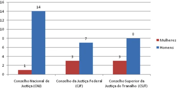 Gráfico  8  –  Quantidade  de  Magistrados  e  Magistradas  nos  Conselhos  de  Justiça  Brasileiros 