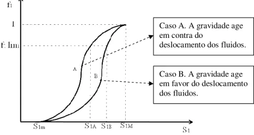 Figura 2.1. Gráfico fluxo fracionário vs saturação fase injetada. 