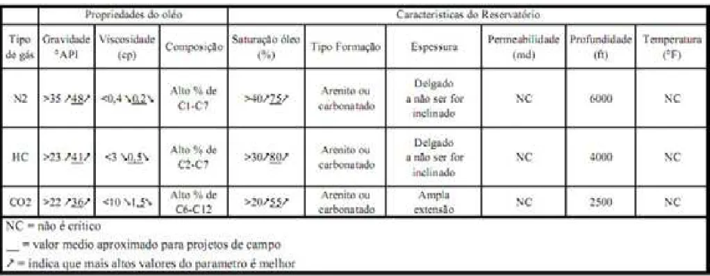 Tabela 2.1 Critérios de seleção do gás de injeção para os métodos miscíveis. 