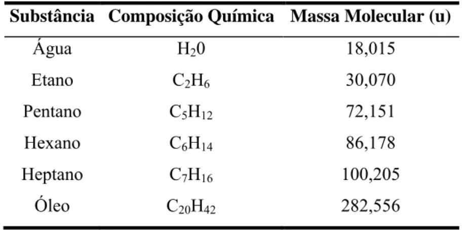 Tabela 4. 1. Composições químicas e massas moleculares dos fluidos.  Substância  Composição Química Massa Molecular (u) 
