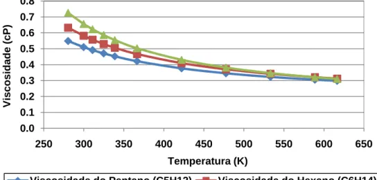 Figura 4. 5. Curvas de viscosidade versus temperatura utilizadas para os solventes pentano,  hexano e heptano